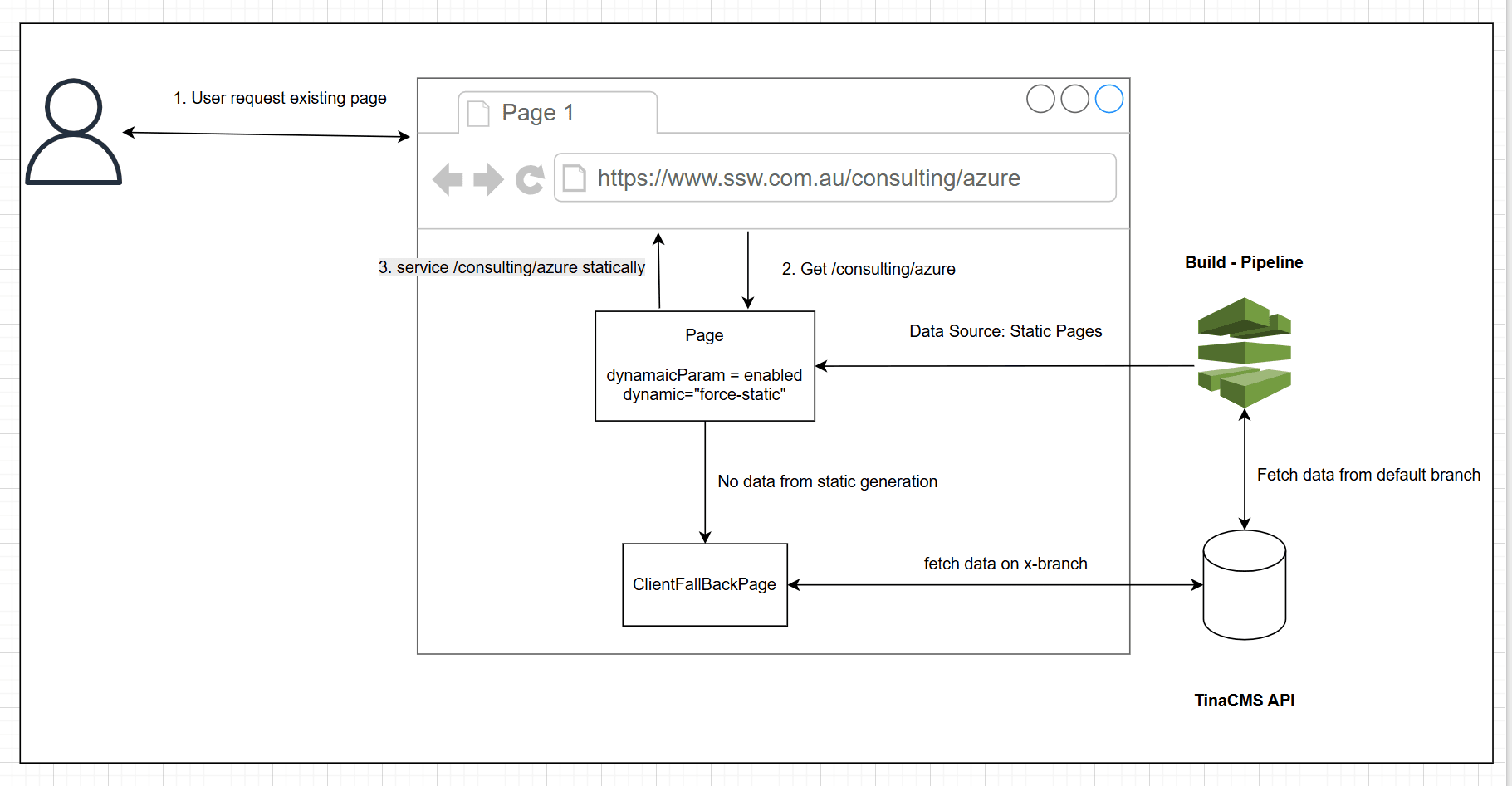 Diagram of an existing page served statically from the build pipeline, falling back to the TinaCMS API on a branch mismatch