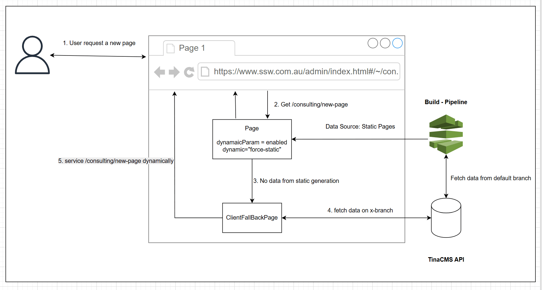 Diagram of a new page falling back to ClientFallbackPage and fetching data dynamically from the TinaCMS API