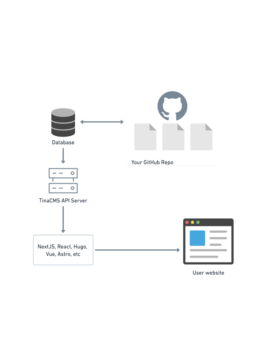 Git-Backed Content