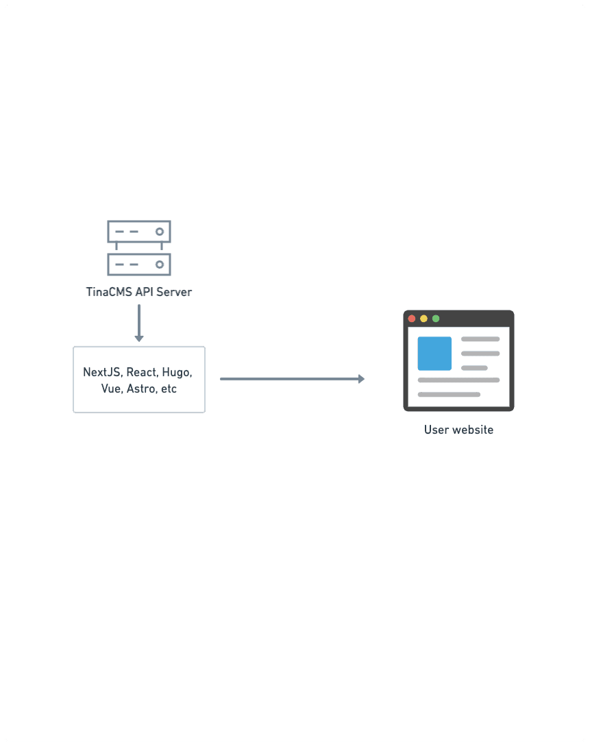 Headless CMS