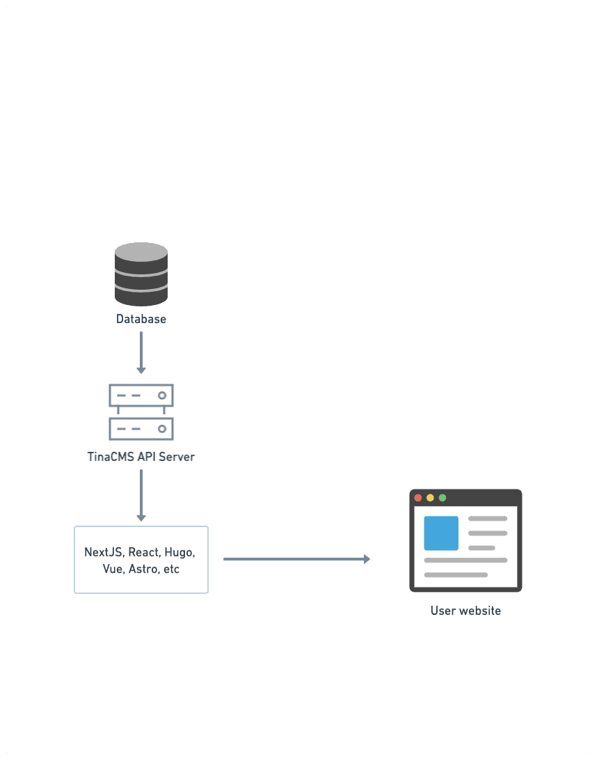The CMS Backend