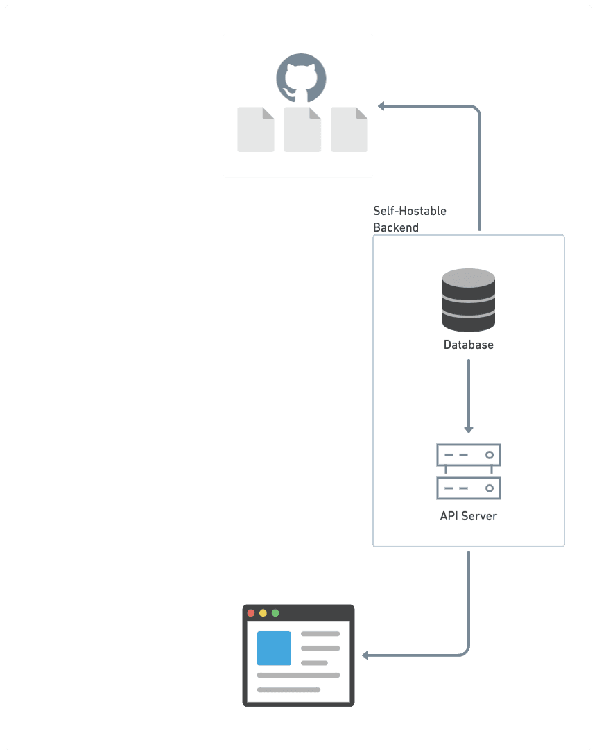 Self-Hosted Backend