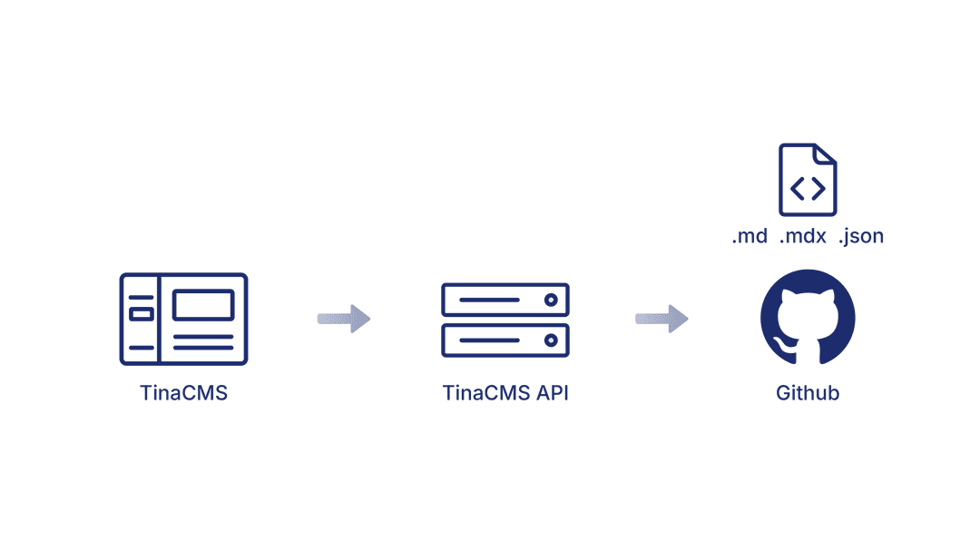 Git-Backed Content
