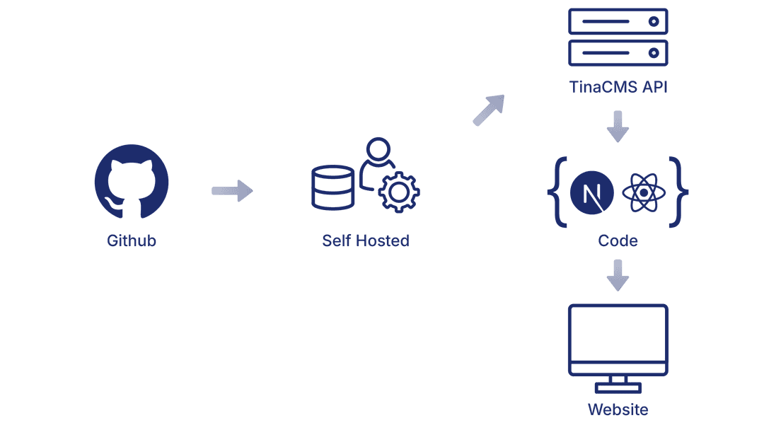 Self-Hosted Backend