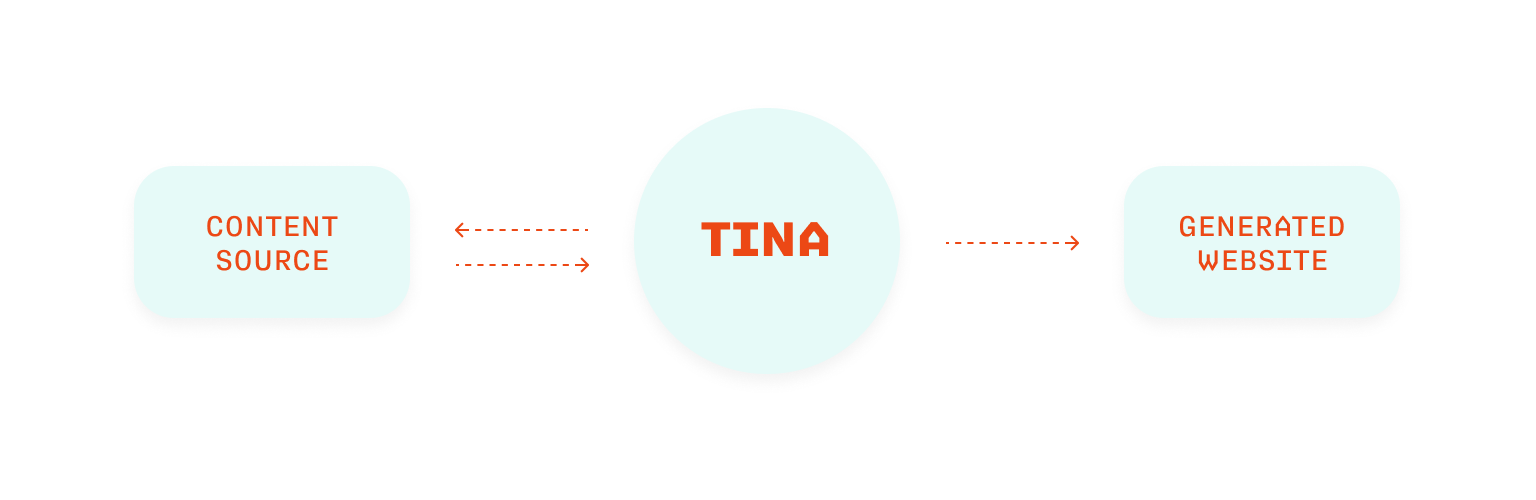 tina-diagram